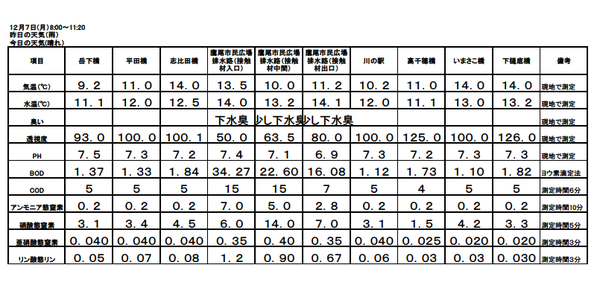 H27 12月水質調査結果.bmp